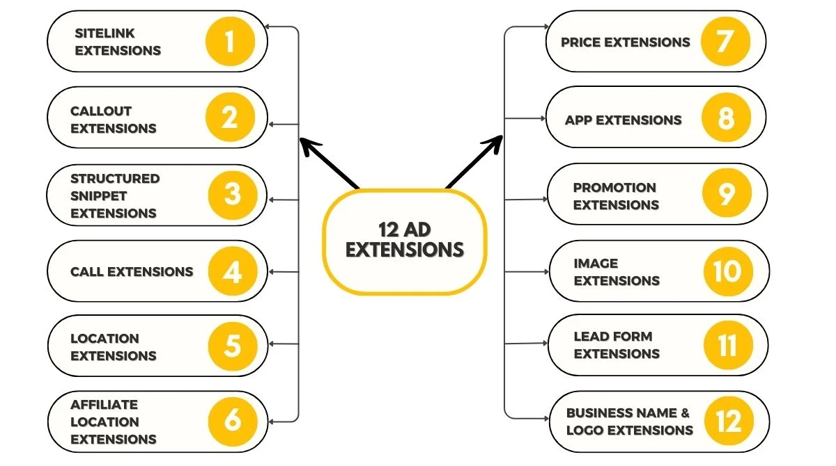 12 Ad Extensions