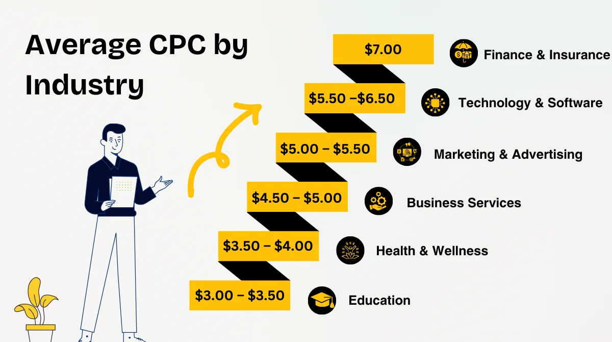  A chart of average CPC by industry.