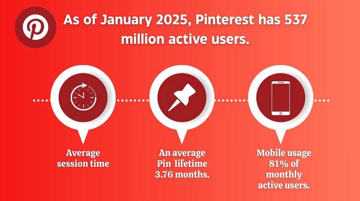 Current Pinterest Statistics for 2025