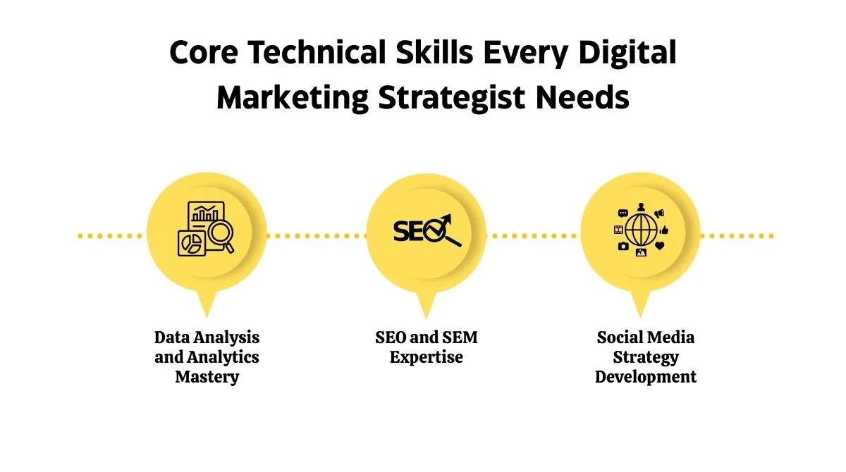 Digital Marketing Core Skills