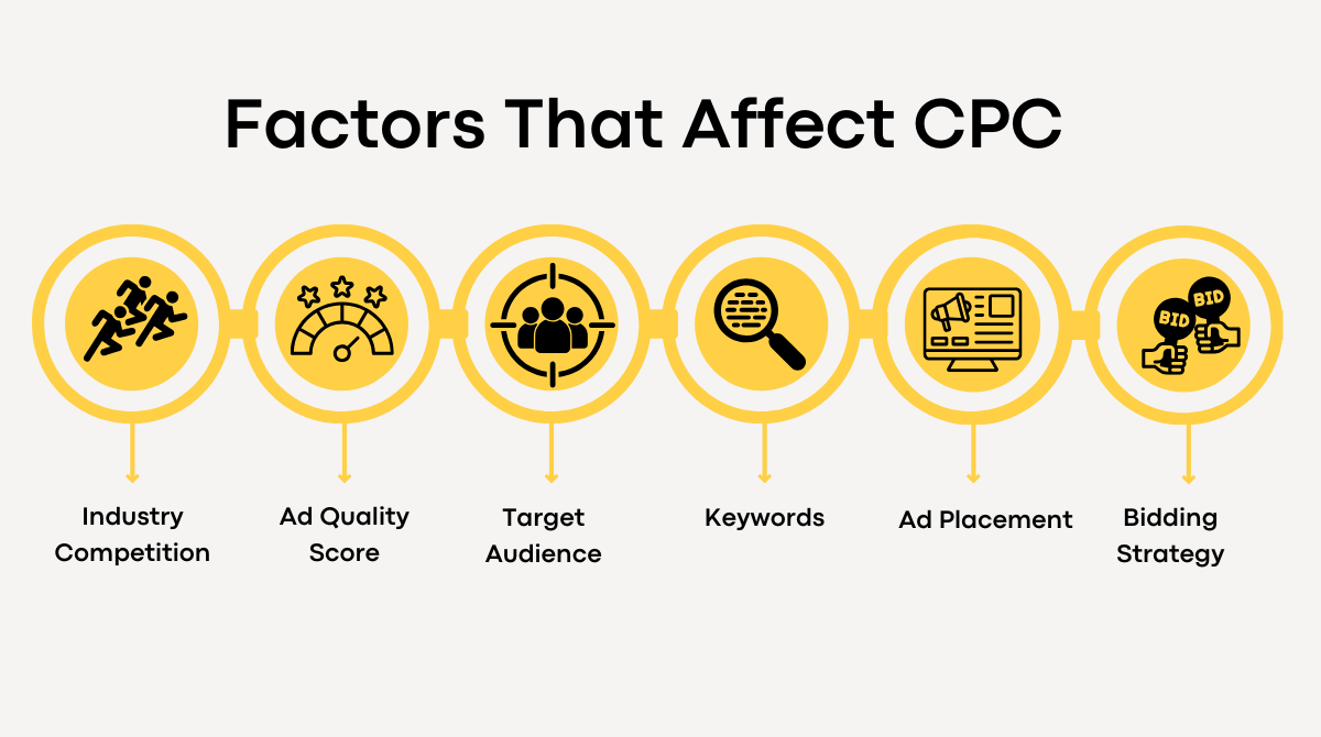 Key factors that influence CPC rates