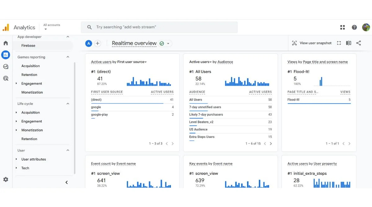 Google Analytics Dashboard Analysis