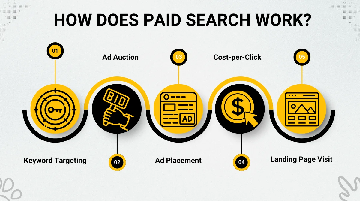 How Does Paid Search Work?