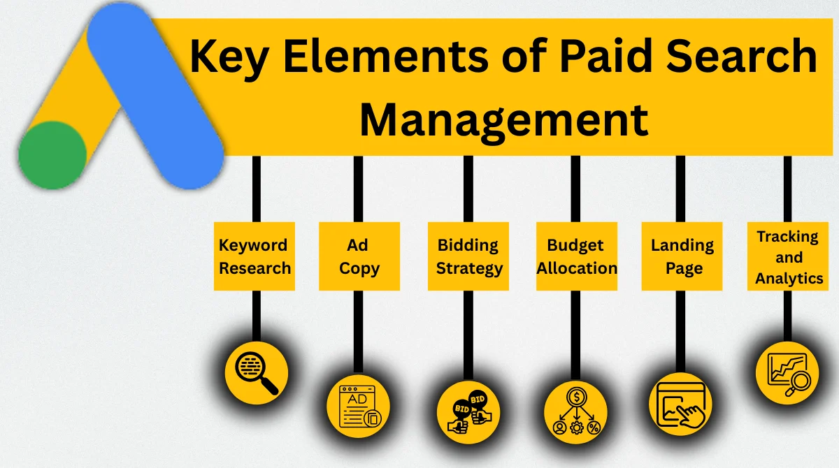 Key elements of paid search management