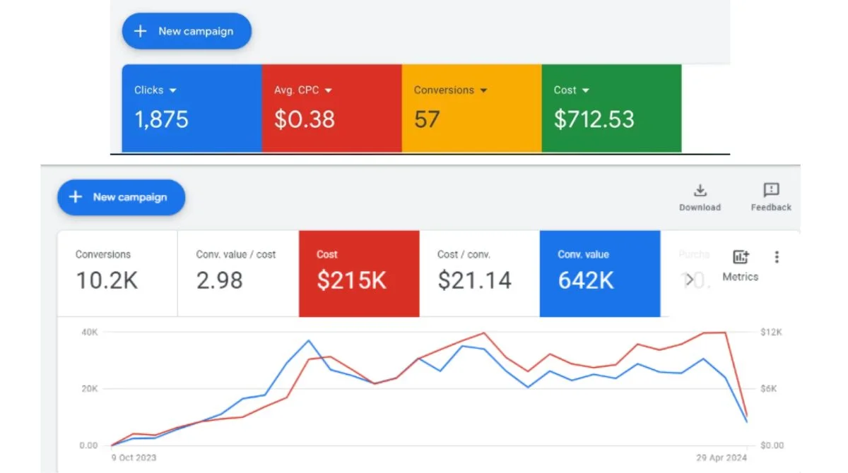 Paid Search Metrices