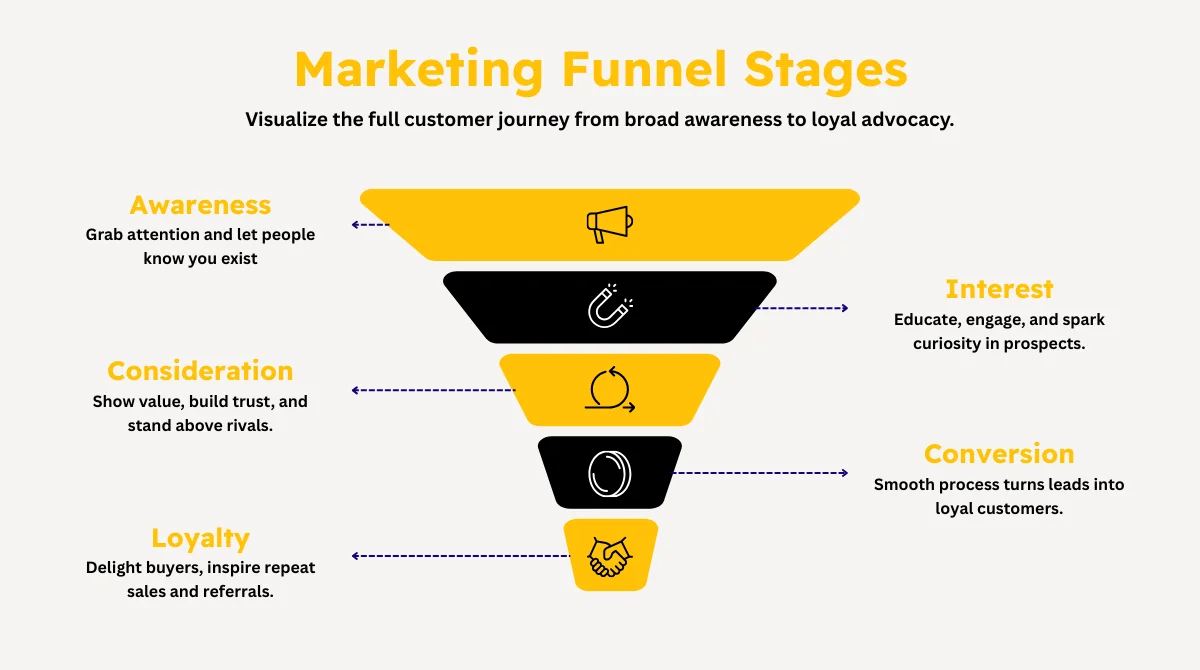 Marketing funnel stages with 5 levels