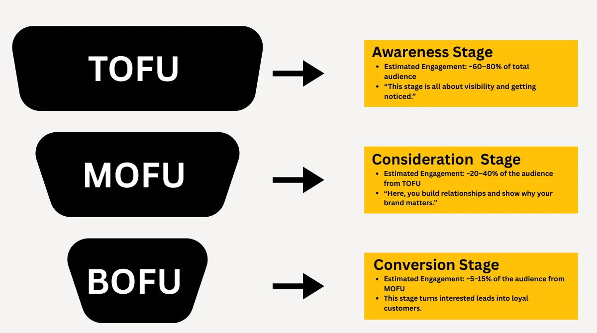 TOFU, MOFU, BOFU stages with descriptions