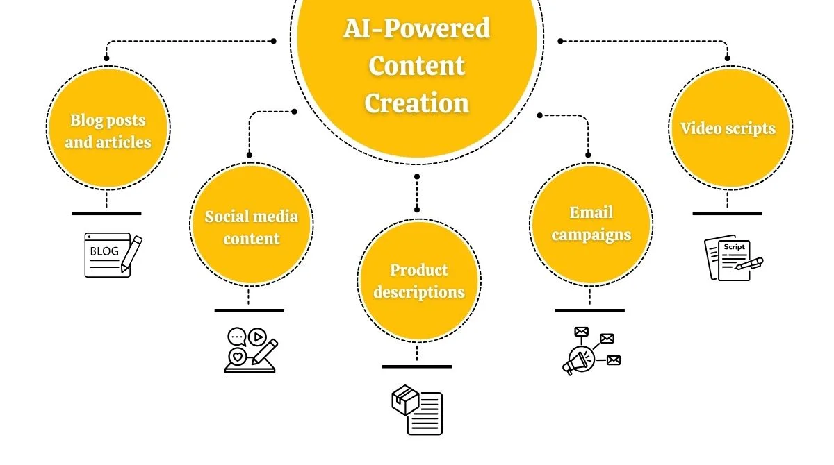 AI-Powered Content Creation