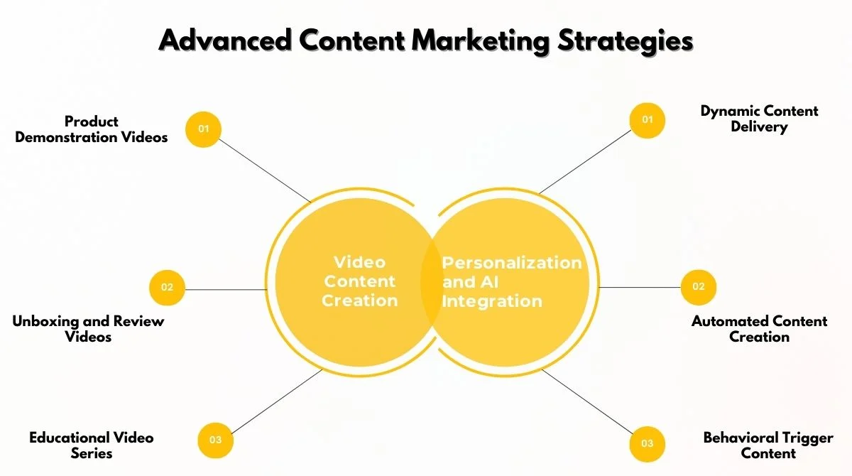 Advanced Content Marketing Strategies