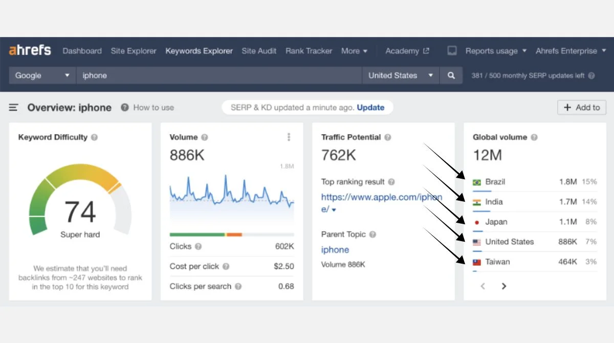Ahrefs Keywords Explorer Dashboard
