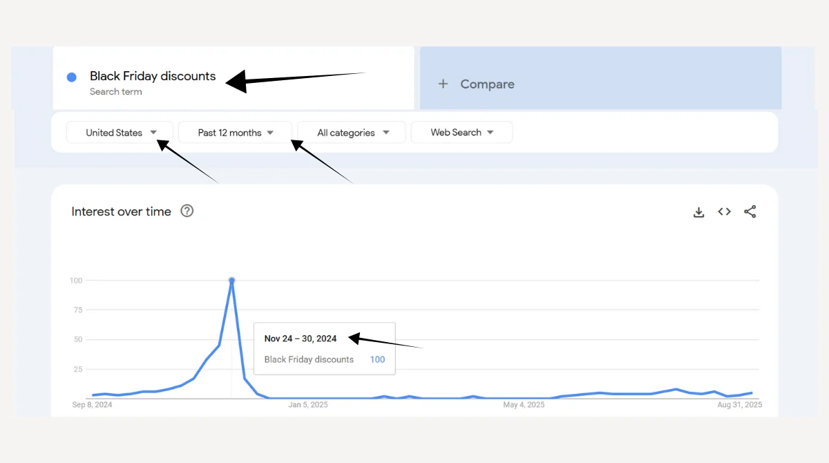 A graph showing a spike in "Black Friday discounts" searches in late November 2024