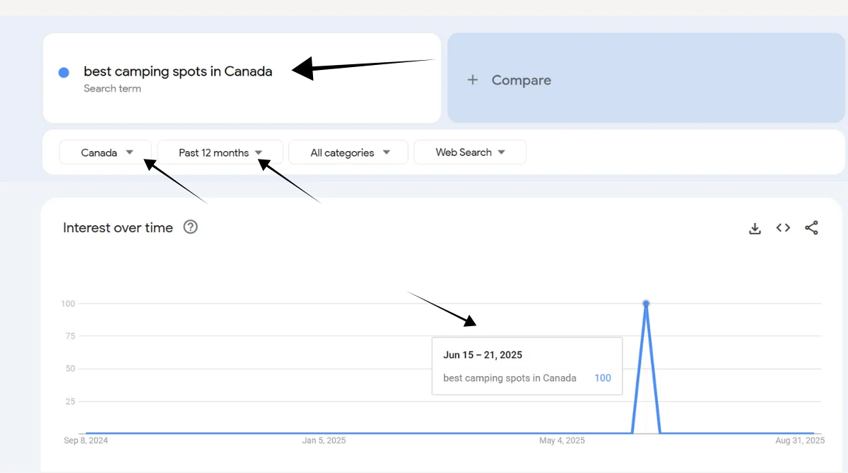 A graph showing a spike in "best camping spots in Canada" searches in mid-June 2025