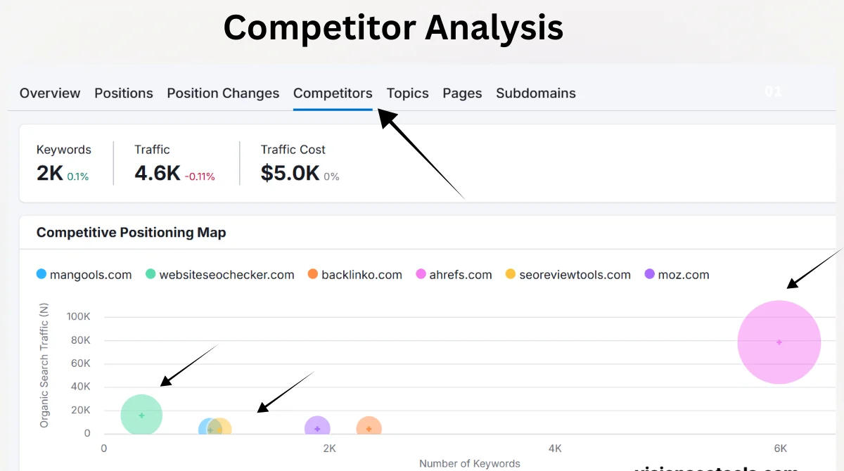 Competitor analysis dashboard chart