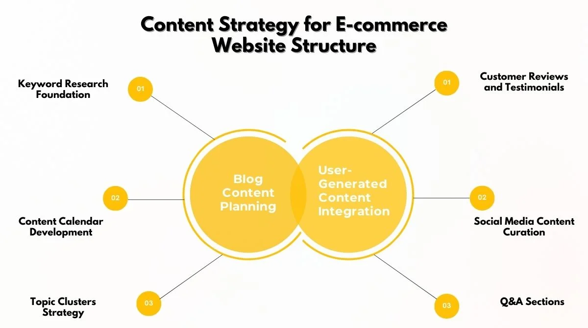 Content Strategy for E-commerce Website