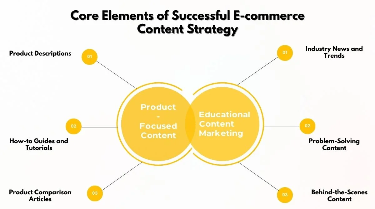 Elements of E-commerce Content Strategy