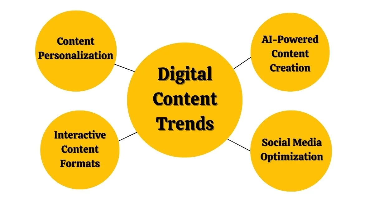Digital Content Trends