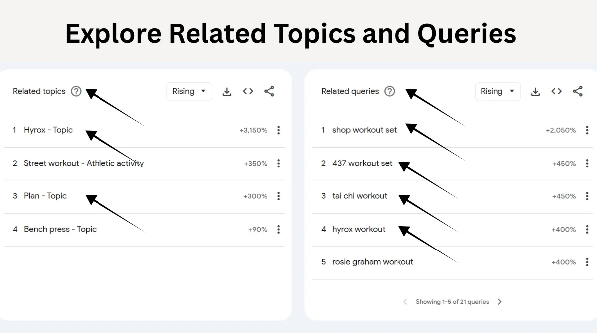 Google Trends related topics and queries