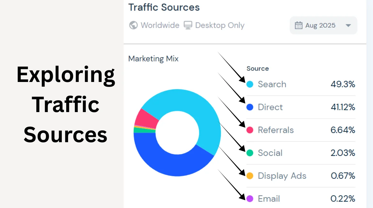 Website traffic sources breakdown chart