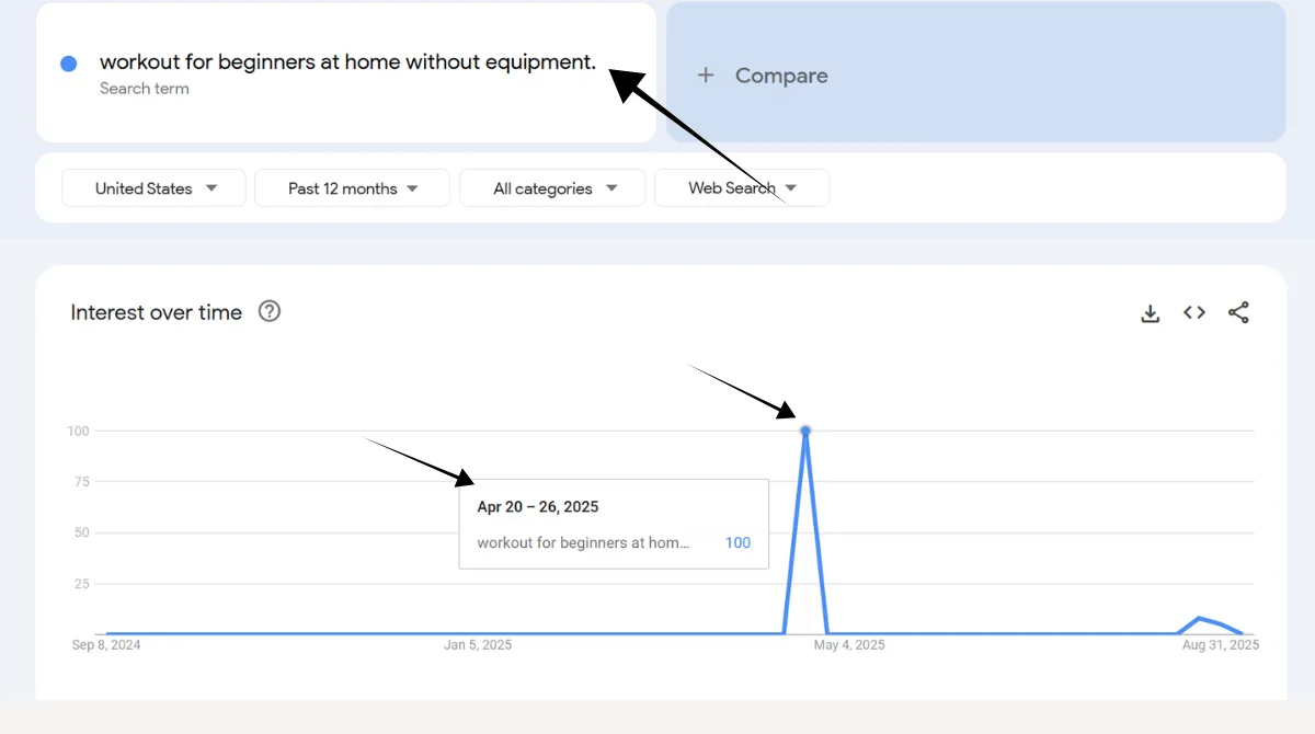  A graph showing a spike in "workout for beginners at home without equipment" searches in late April 2025