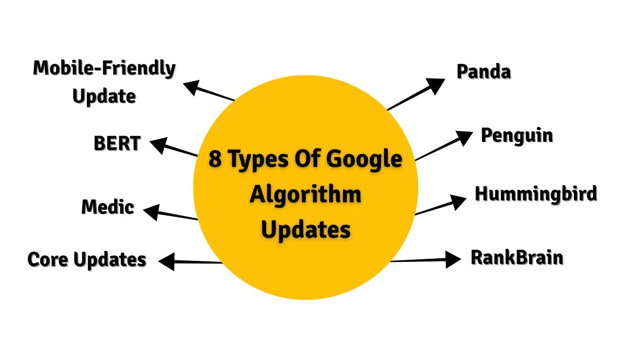 Google Algorithm Update Types
