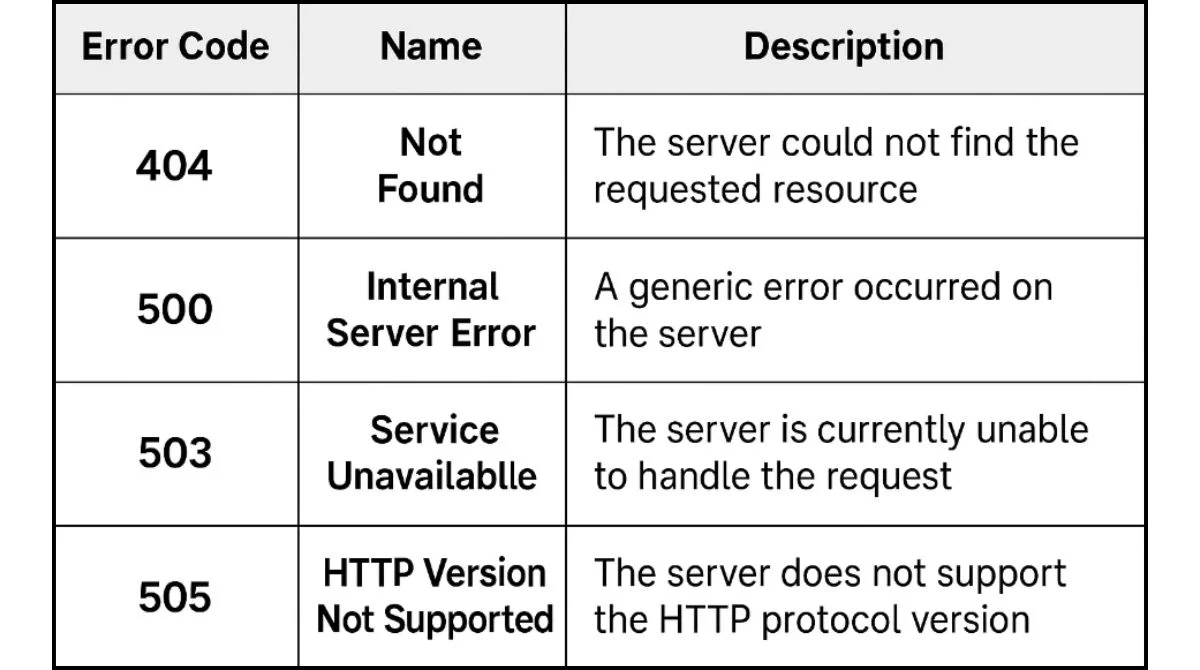 HTTP error codes comparison with 505