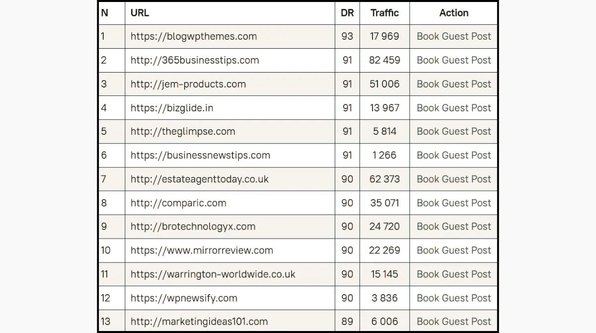 High authority backlink opportunities table