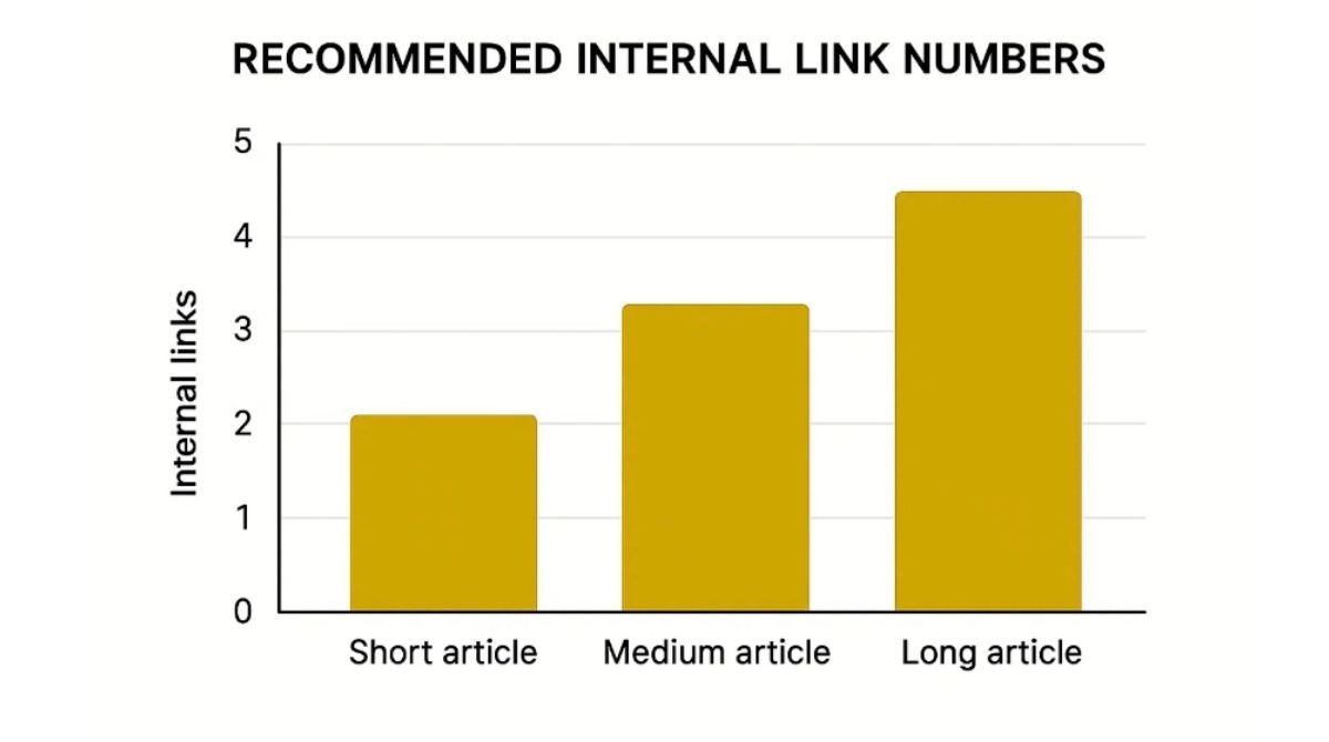 Internal links per page chart
