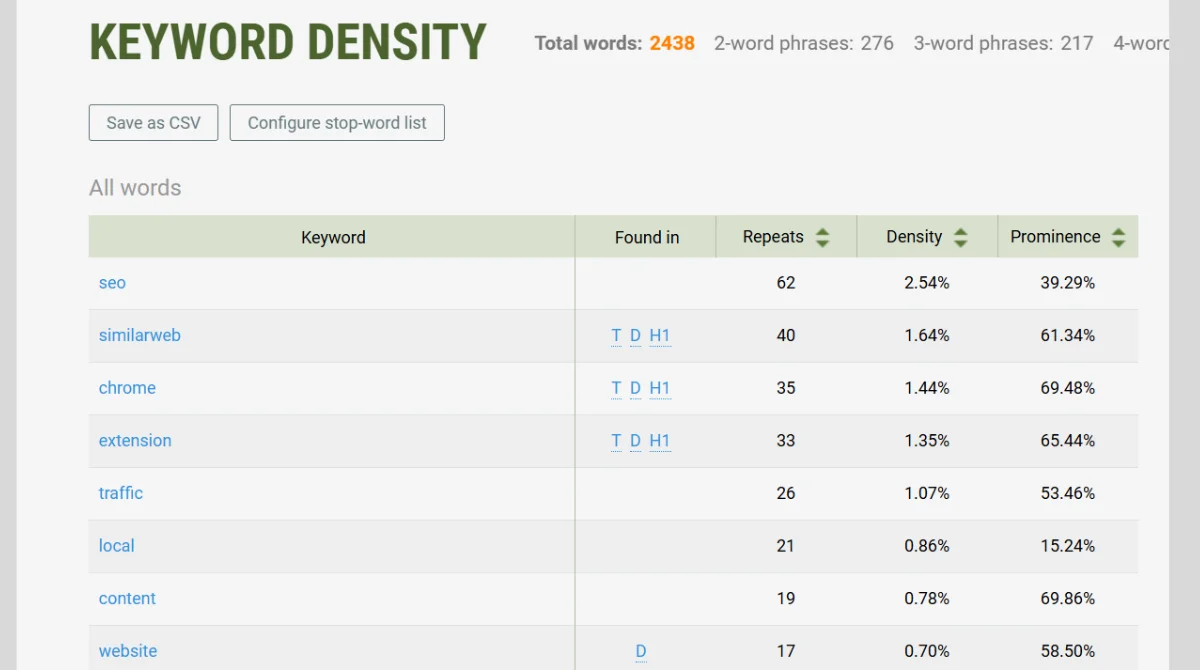 SEO keyword density analysis table
