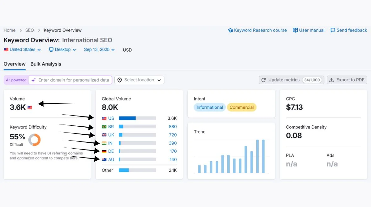 SEMrush keyword overviews