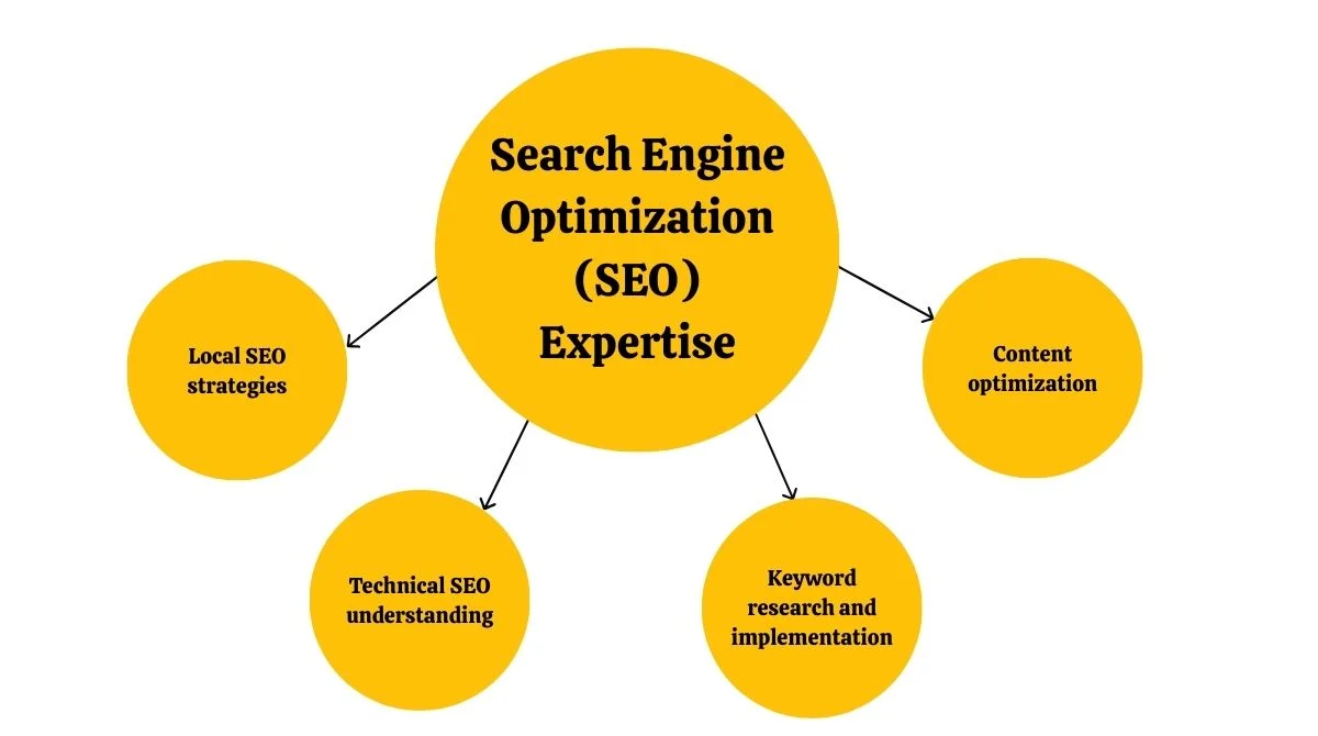 SEO Expertise