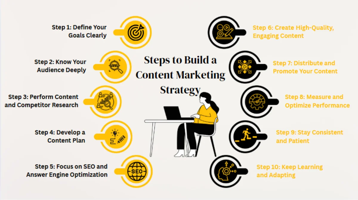 Steps to Build a Content Marketing Strategy