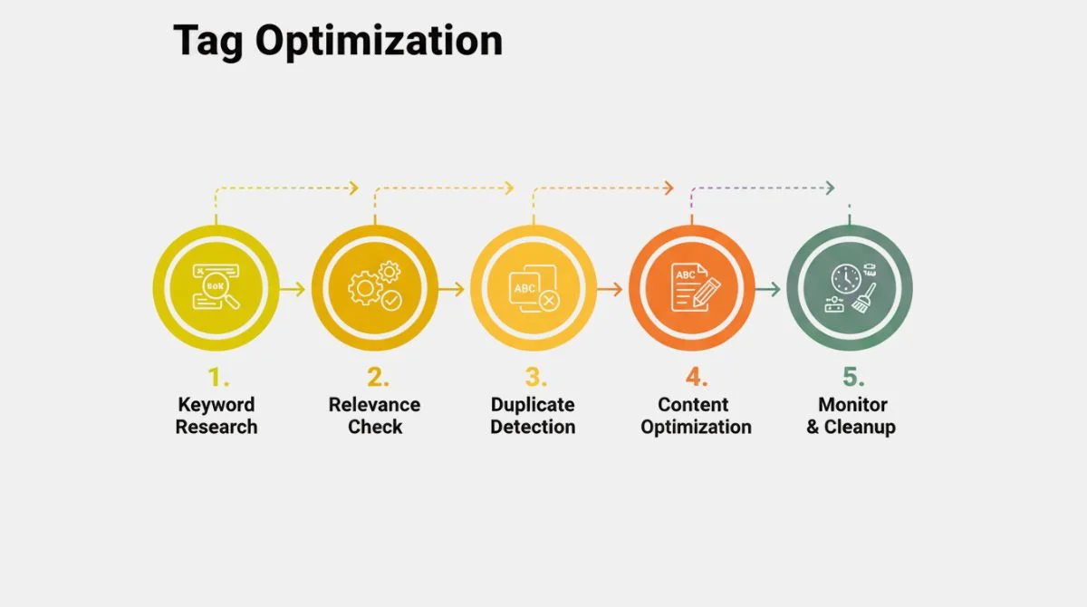 Tag optimization process steps