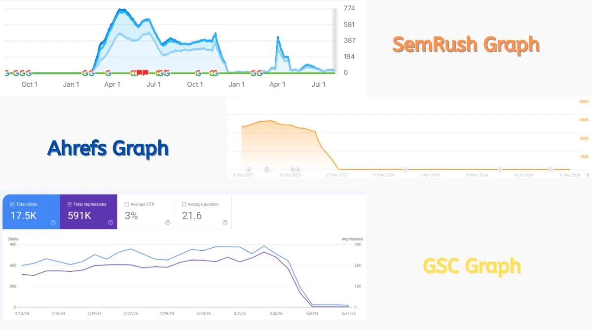 Traffic lost graphs