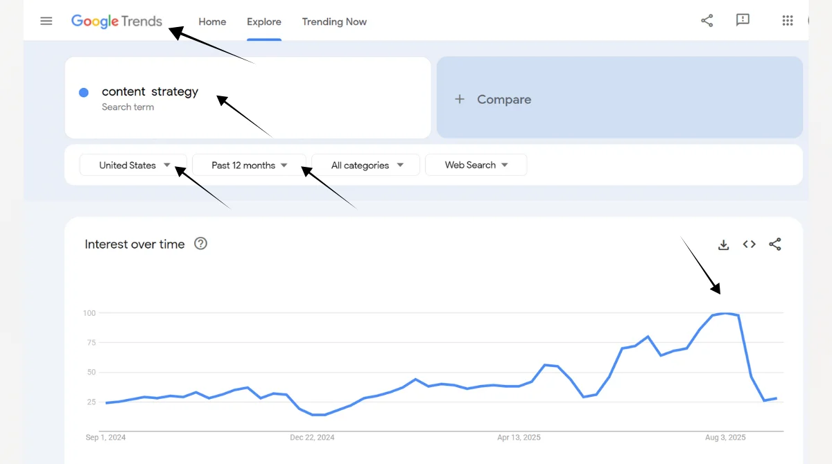 Google Trends chart of content strategy