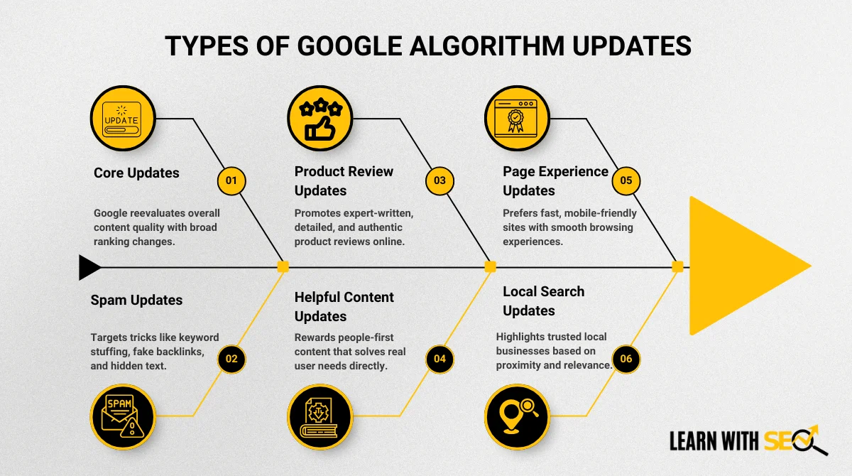 Types of Google Algorithm Updates