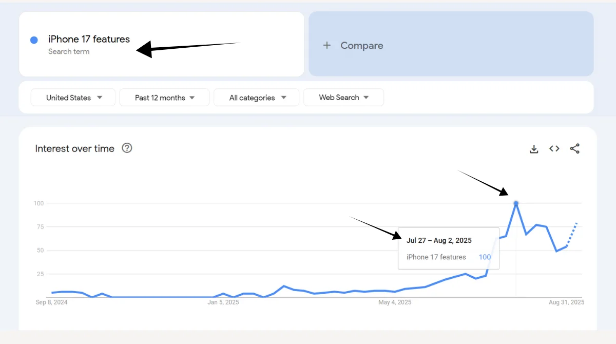 A graph showing a spike in "iPhone 17 features" searches in late July 2025