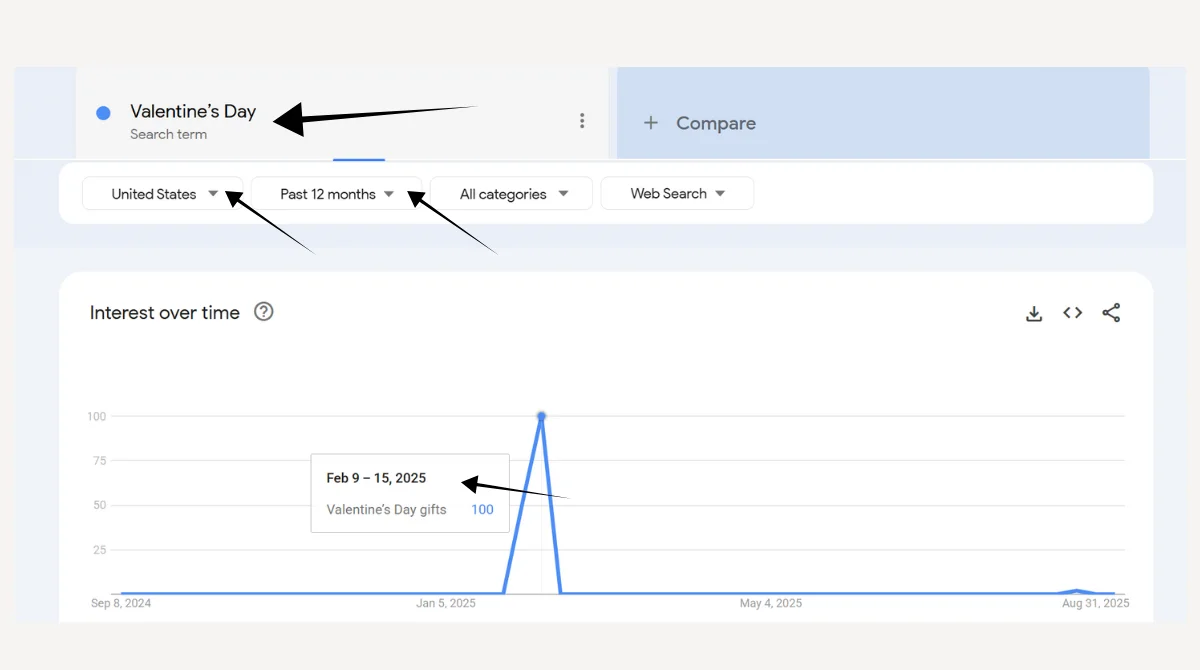  A graph showing a spike in searches for "Valentine's Day gifts" in early February 2025.