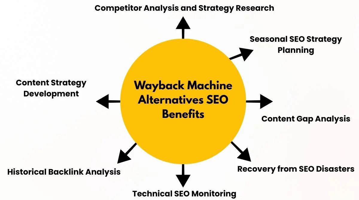 Wayback Machine with SEO Benefits