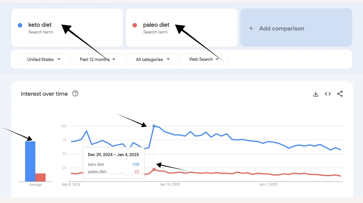 Keto vs Paleo diet Google Trends chart