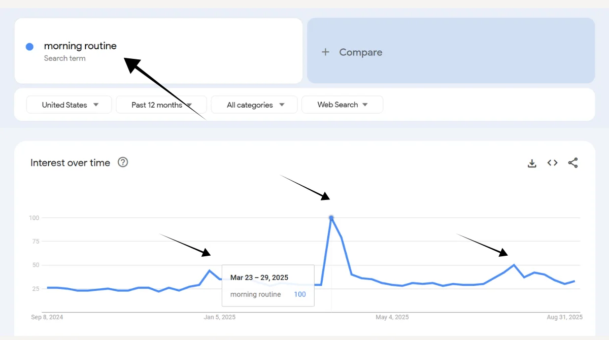A graph showing spikes in "morning routine" searches in March and late July 2025