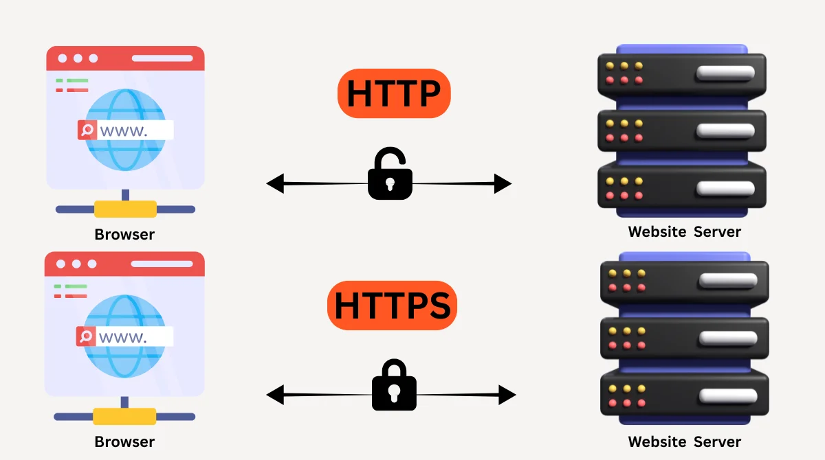 HTTP vs HTTPS browser connection diagram