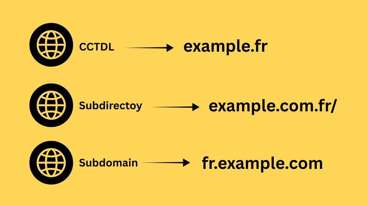 ccTLD, subdirectory, and subdomain urls