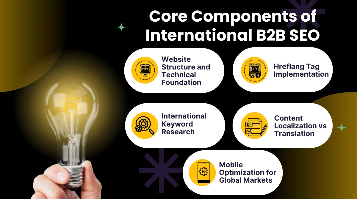 Core Components of International B2B SEO 