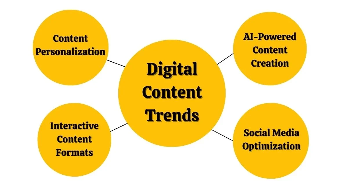 Digital Content Trends